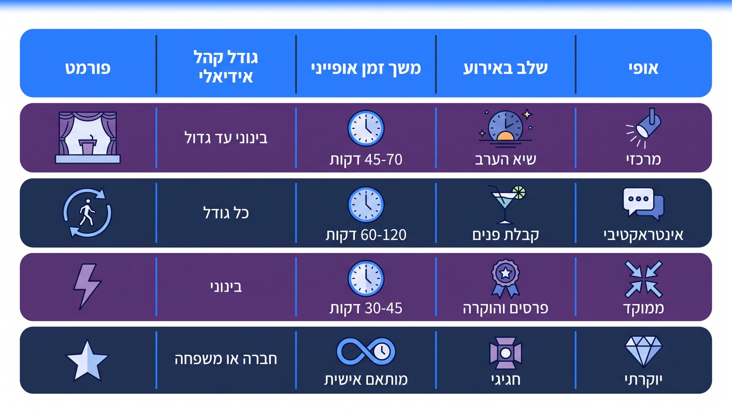טבלת פורמטי מופע אמן חושים לפי סוג האירוע