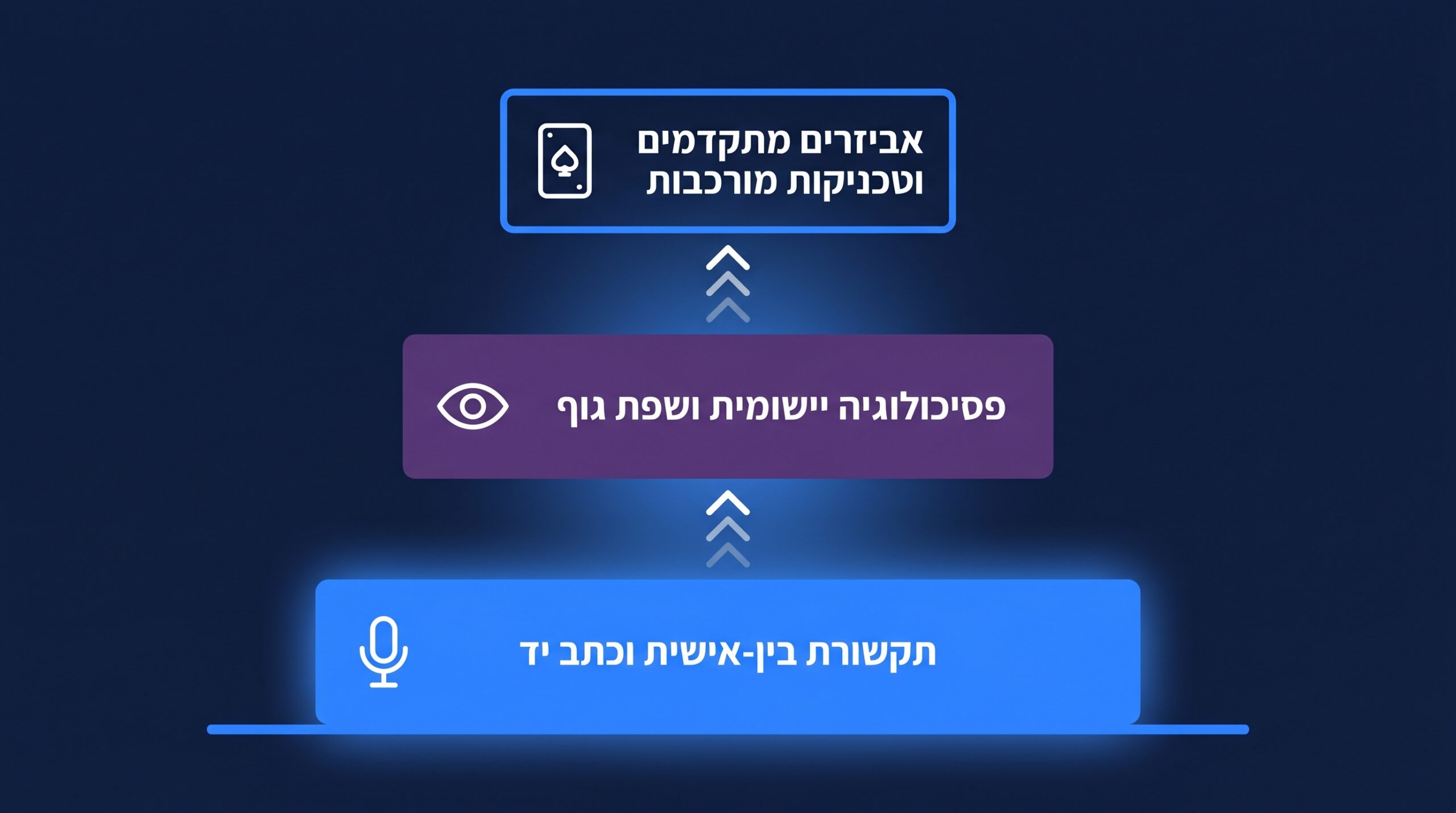 מה ללמוד קודם כשמתחילים ללמוד מנטליזם
